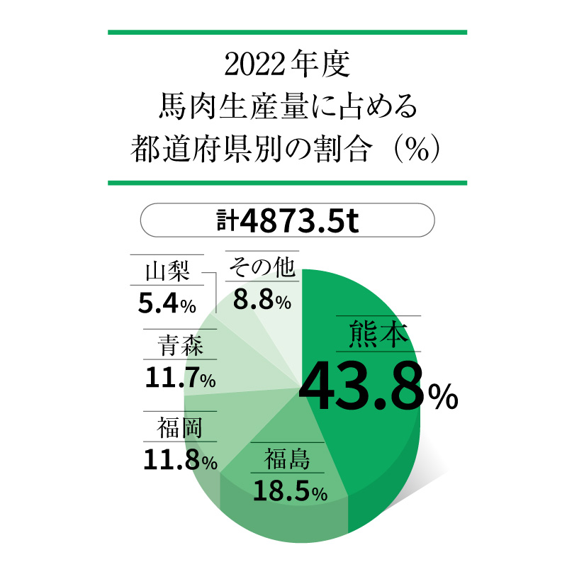 2022年度馬肉生産量に占める都道府県別の割合（％）