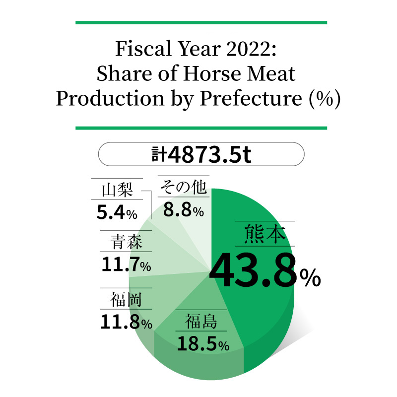 Fiscal Year 2022: Share of Horse Meat Production by Prefecture (%)