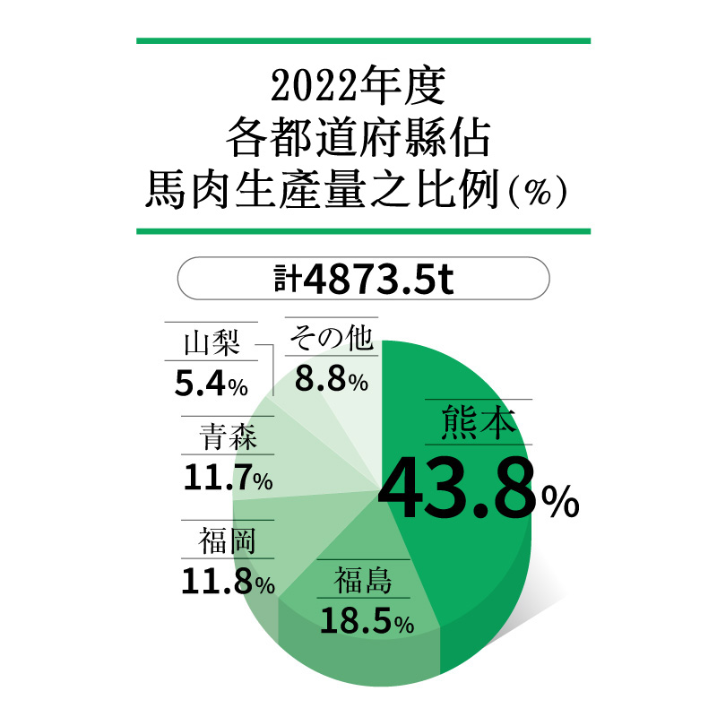 2022年度各都道府縣佔馬肉生產量之比例（％）