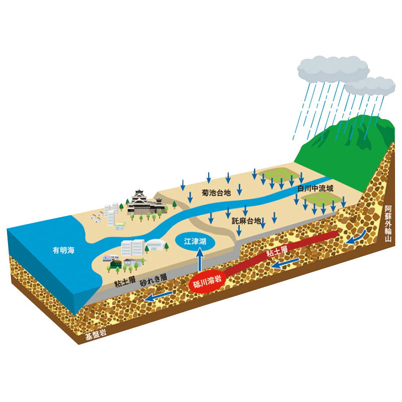 熊本地域の地下水システム図