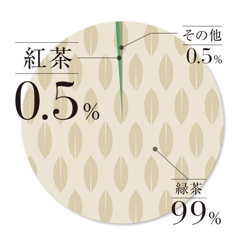 「茶」の国内生産量における「紅茶」の比率