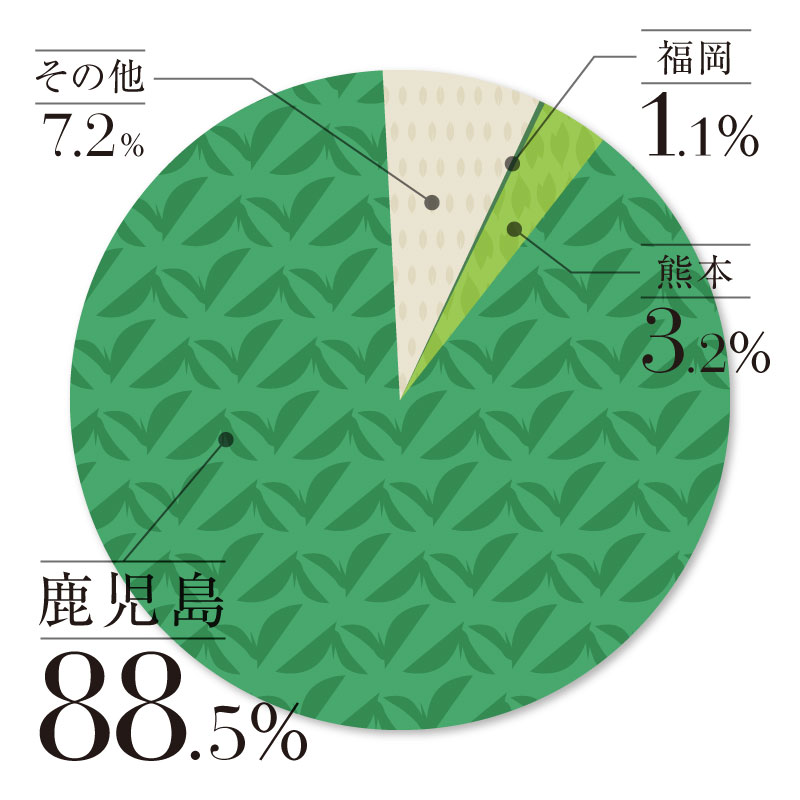県別紅茶生産比率